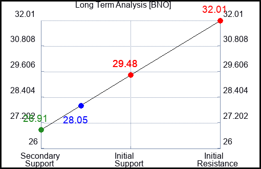 BNO Long Term Analysis for January 6 2024