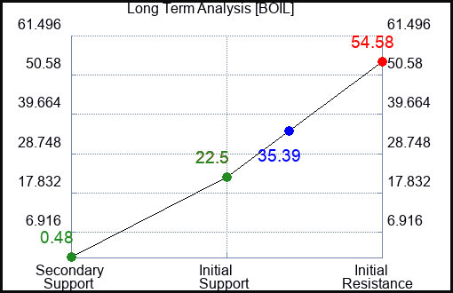 BOIL Long Term Analysis for January 6 2024