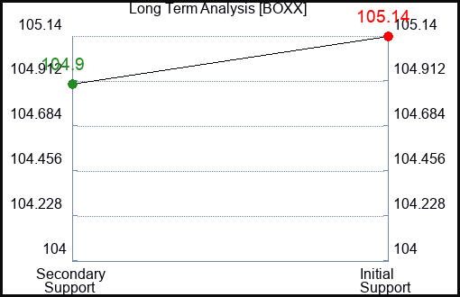 BOXX Long Term Analysis for January 6 2024