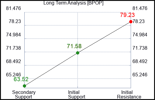 BPOP Long Term Analysis for January 6 2024