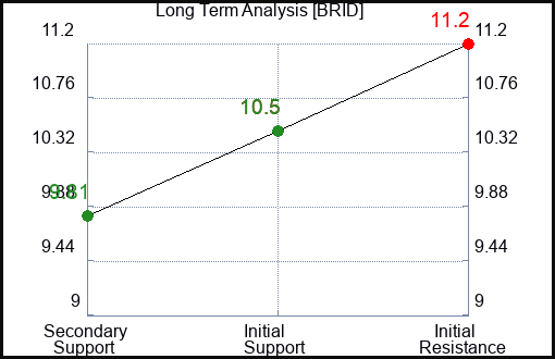 BRID Long Term Analysis for January 6 2024