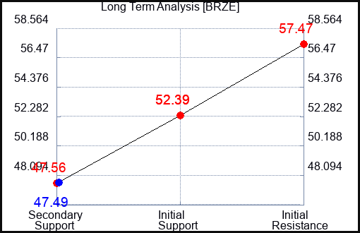 BRZE Long Term Analysis for January 6 2024