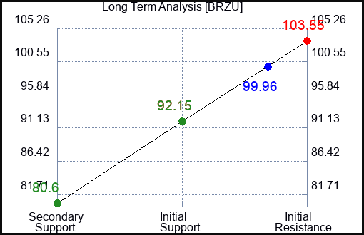 BRZU Long Term Analysis for January 6 2024