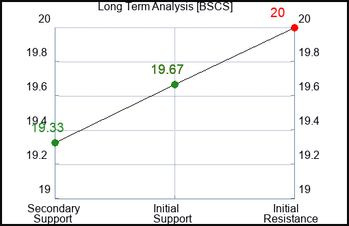 BSCS Long Term Analysis for January 6 2024