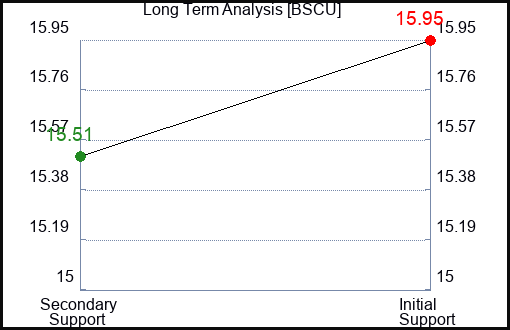 BSCU Long Term Analysis for January 6 2024