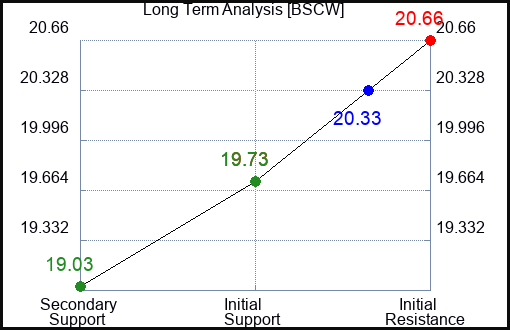 BSCW Long Term Analysis for January 6 2024
