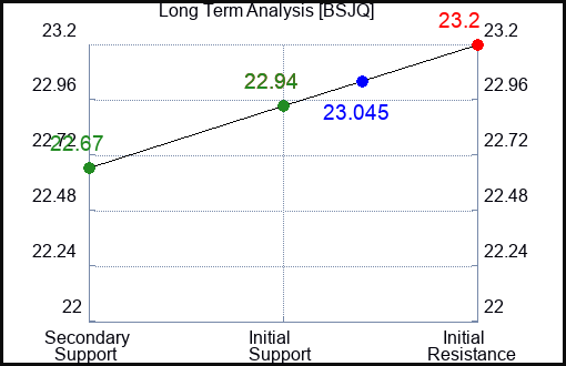 BSJQ Long Term Analysis for January 6 2024