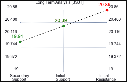 BSJT Long Term Analysis for January 6 2024