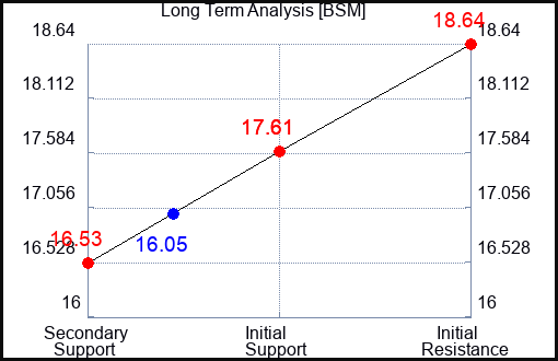 BSM Long Term Analysis for January 6 2024