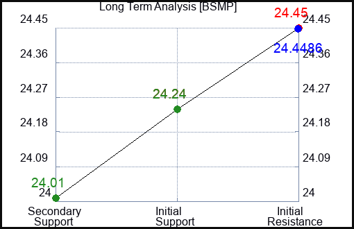 BSMP Long Term Analysis for January 6 2024