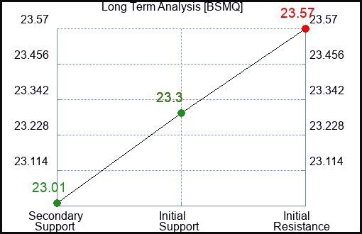 BSMQ Long Term Analysis for January 6 2024