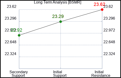 BSMR Long Term Analysis for January 6 2024