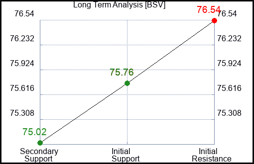 BSV Long Term Analysis for January 6 2024