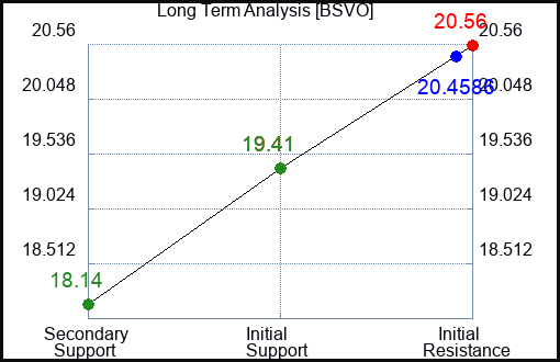 BSVO Long Term Analysis for January 6 2024