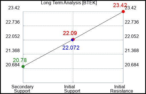 BTEK Long Term Analysis for January 6 2024