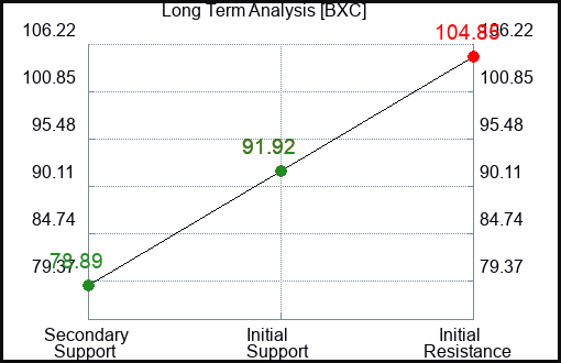 BXC Long Term Analysis for January 6 2024