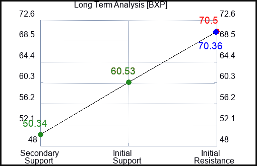 BXP Long Term Analysis for January 6 2024