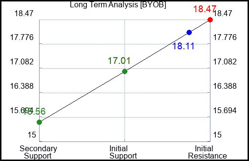 BYOB Long Term Analysis for January 6 2024