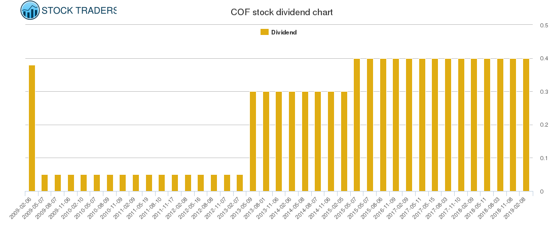COF Dividend Chart