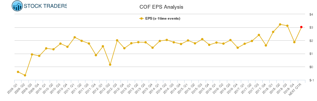 COF EPS Analysis