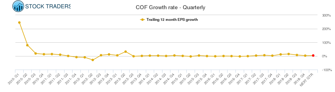 COF Growth rate - Quarterly