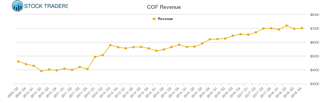 COF Revenue chart