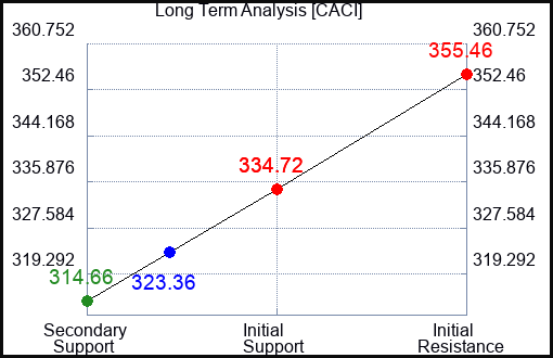 CACI Long Term Analysis for January 6 2024