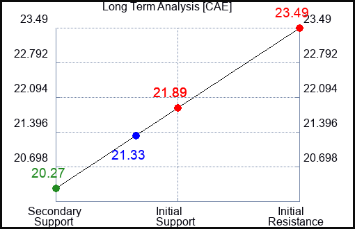 CAE Long Term Analysis for January 6 2024