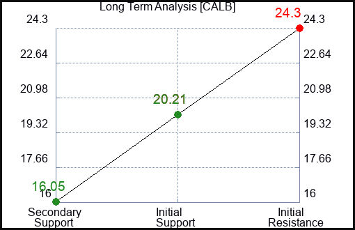 CALB Long Term Analysis for January 6 2024
