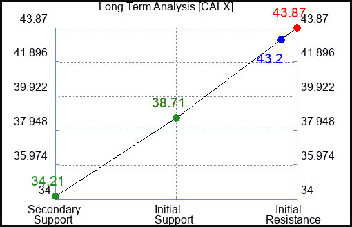 CALX Long Term Analysis for January 6 2024