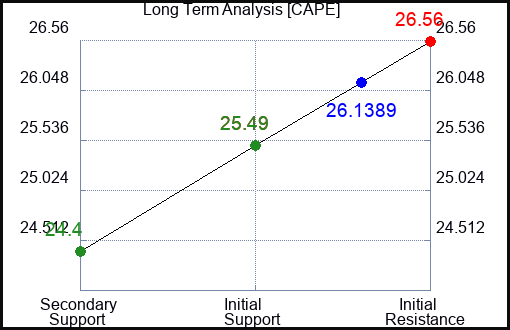 CAPE Long Term Analysis for January 6 2024