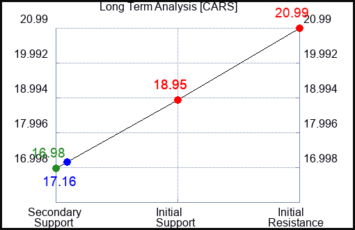 CARS Long Term Analysis for January 6 2024