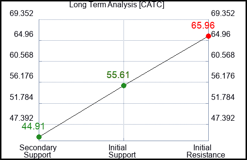 CATC Long Term Analysis for January 6 2024