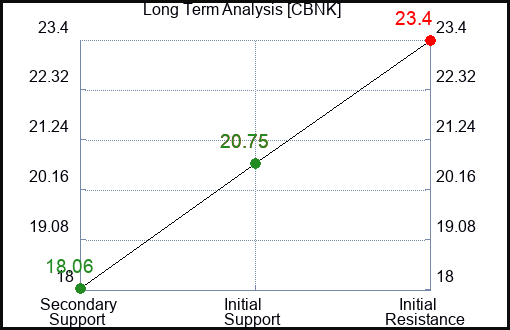 CBNK Long Term Analysis for January 6 2024