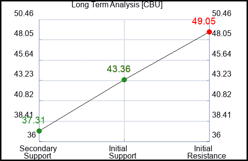 CBU Long Term Analysis for January 6 2024