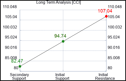 CCI Long Term Analysis for January 6 2024