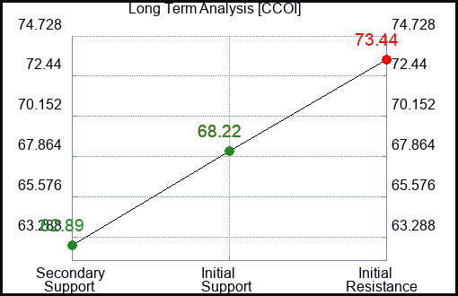 CCOI Long Term Analysis for January 6 2024