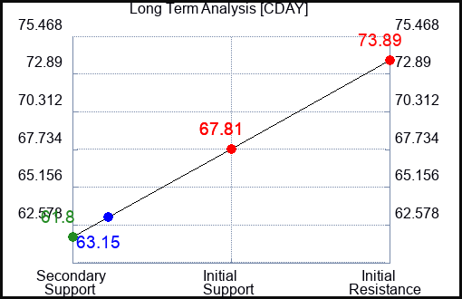 CDAY Long Term Analysis for January 6 2024 CDAY Long Term Analysis for January 6 2024