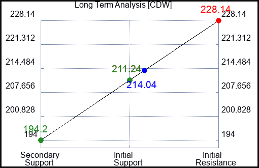 CDW Long Term Analysis for January 6 2024