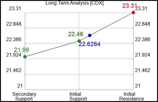 CDX Long Term Analysis for January 6 2024