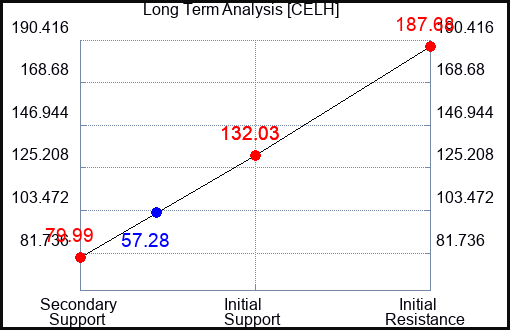 CELH Long Term Analysis for January 6 2024