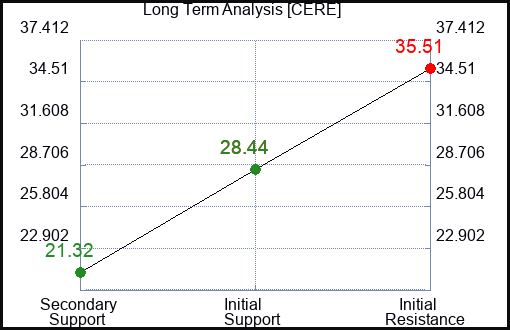 CERE Long Term Analysis for January 6 2024