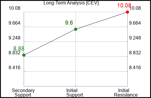 CEV Long Term Analysis for January 6 2024