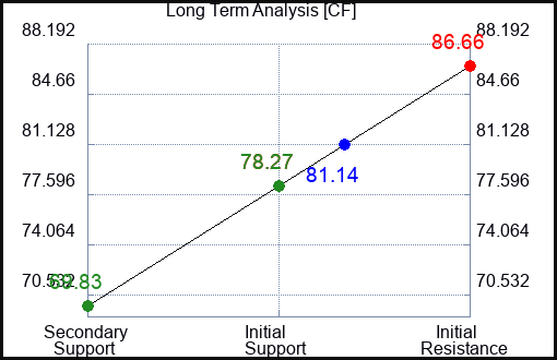 CF Long Term Analysis for January 6 2024