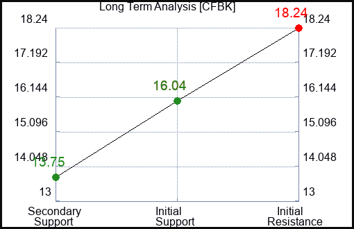 CFBK Long Term Analysis for January 6 2024