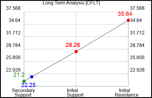 CFLT Long Term Analysis for January 6 2024