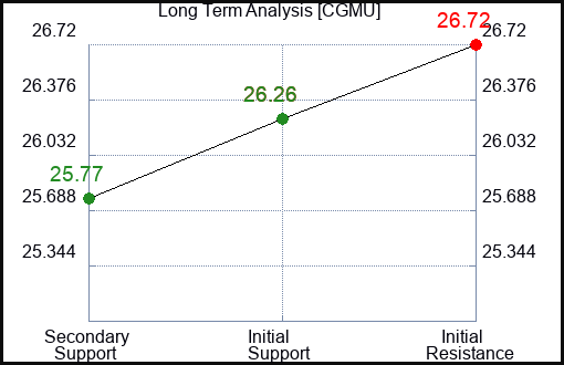 CGMU Long Term Analysis for January 6 2024