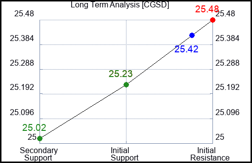 CGSD Long Term Analysis for January 6 2024