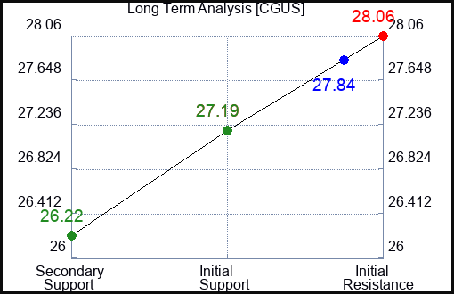 CGUS Long Term Analysis for January 6 2024