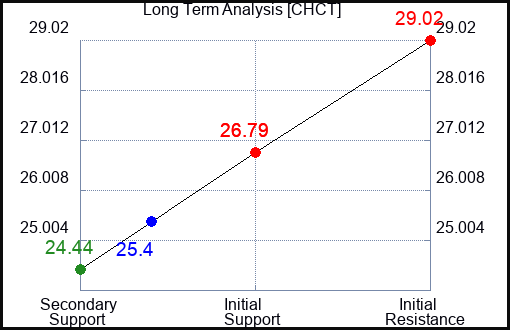 CHCT Long Term Analysis for January 6 2024